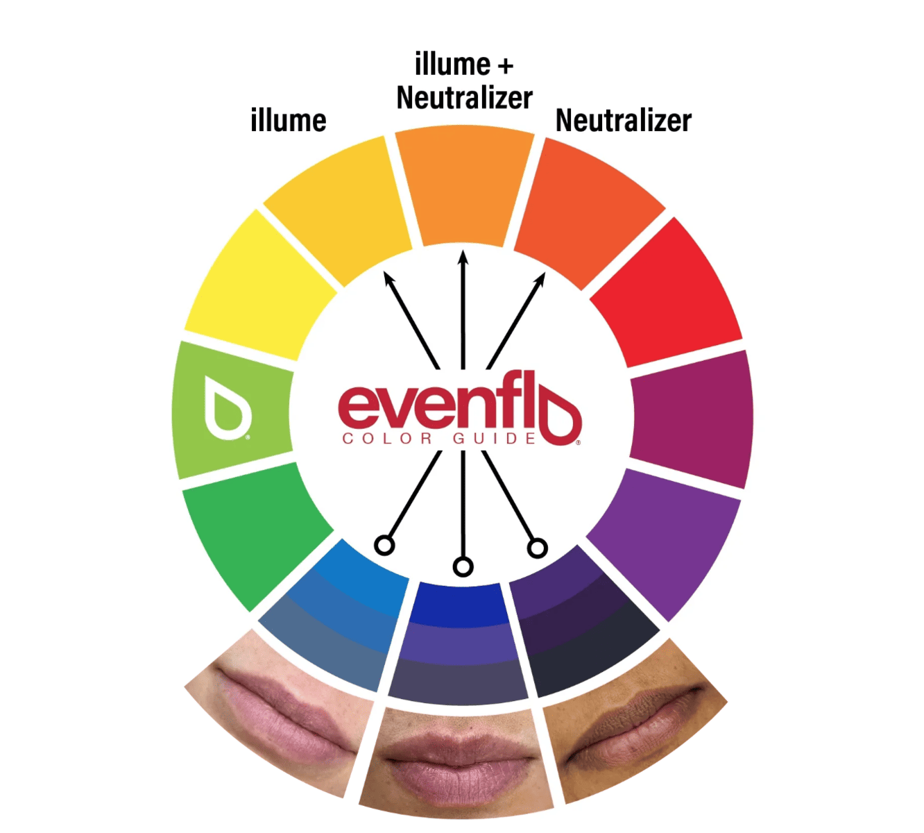 Evenflo Corrector & Neutralizer Set - 3 x 1/2oz Bottles Secondary image